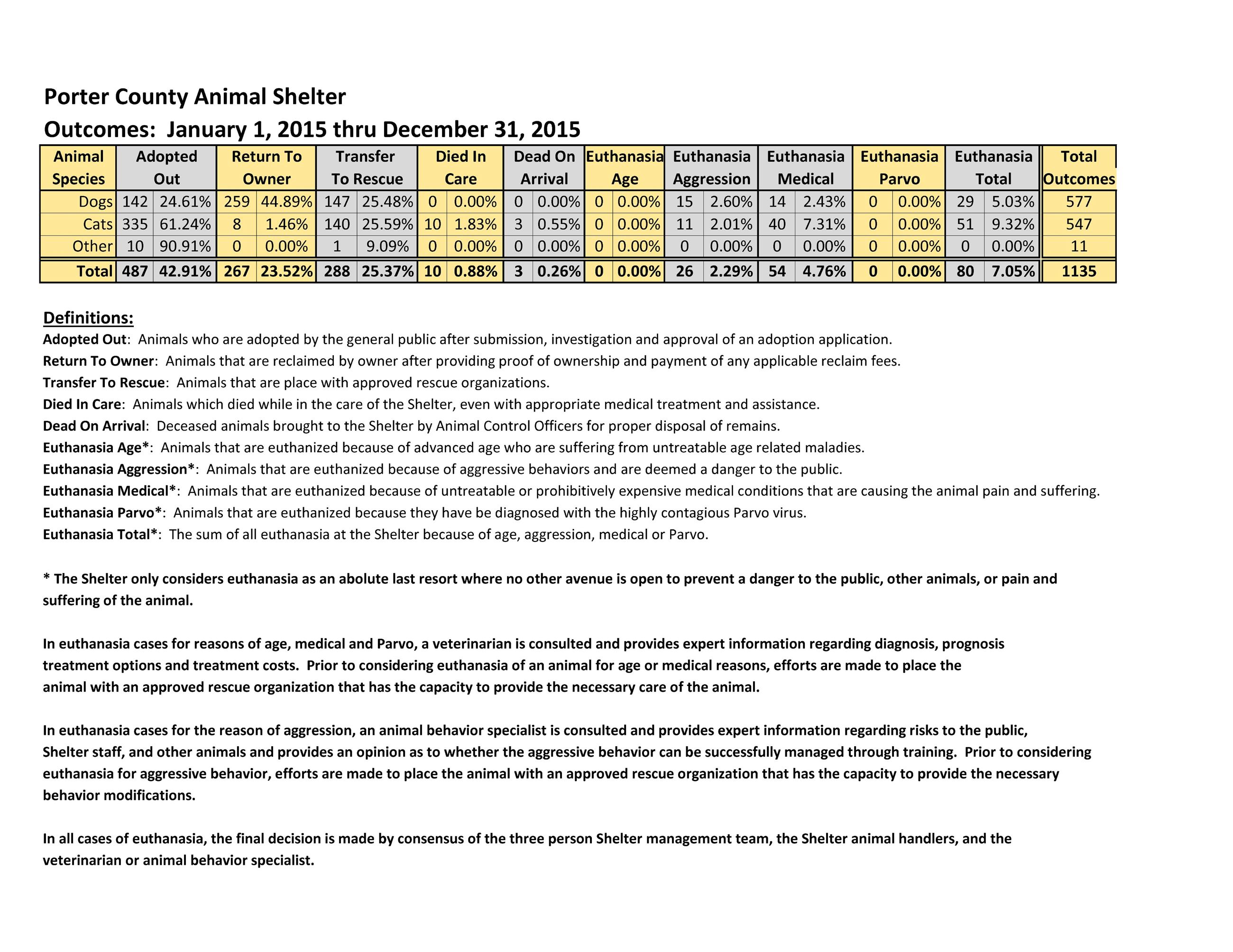 2015 Animal Outcome Report Jan 1 Thru Dec31