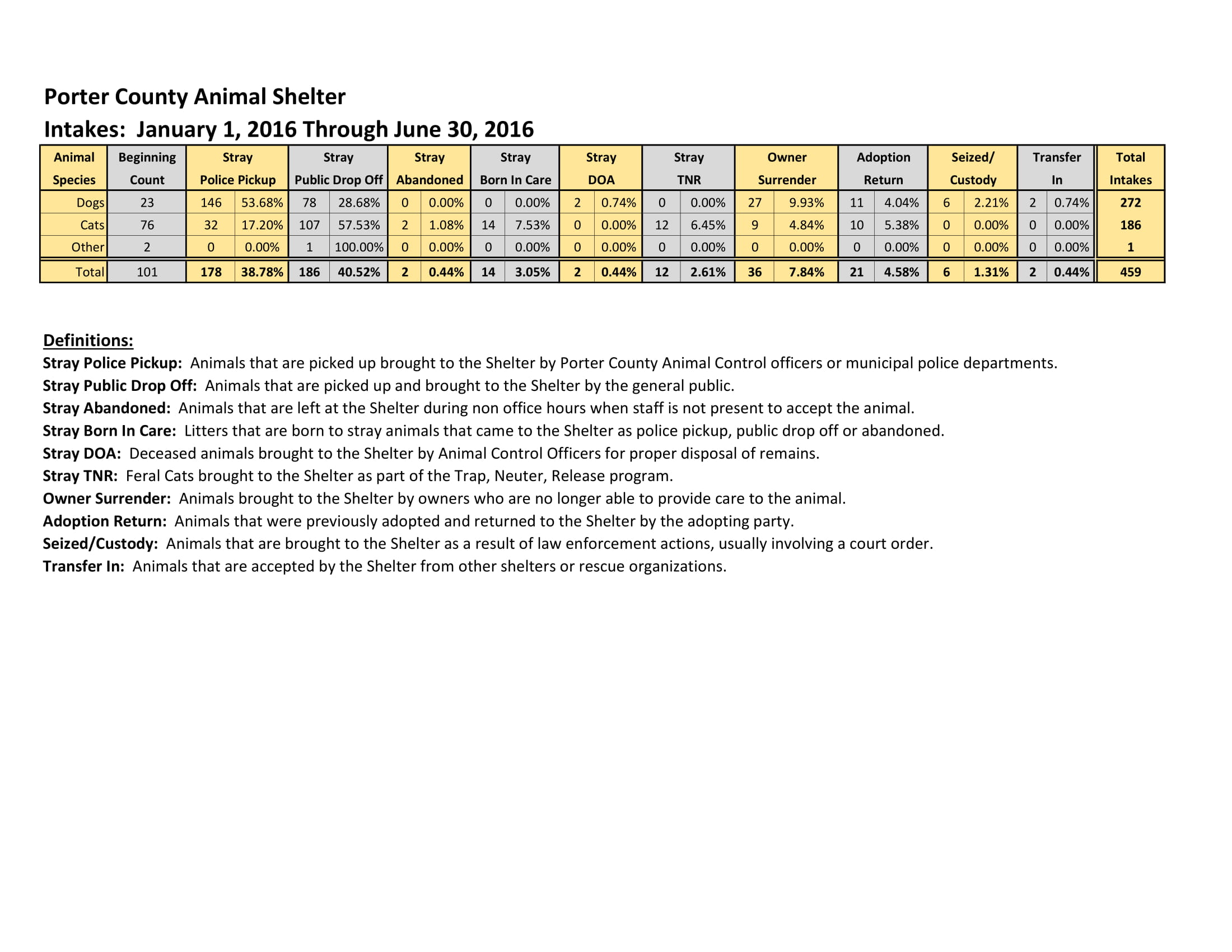 2016 Animal Intake Report Jan 1 Thru June 30