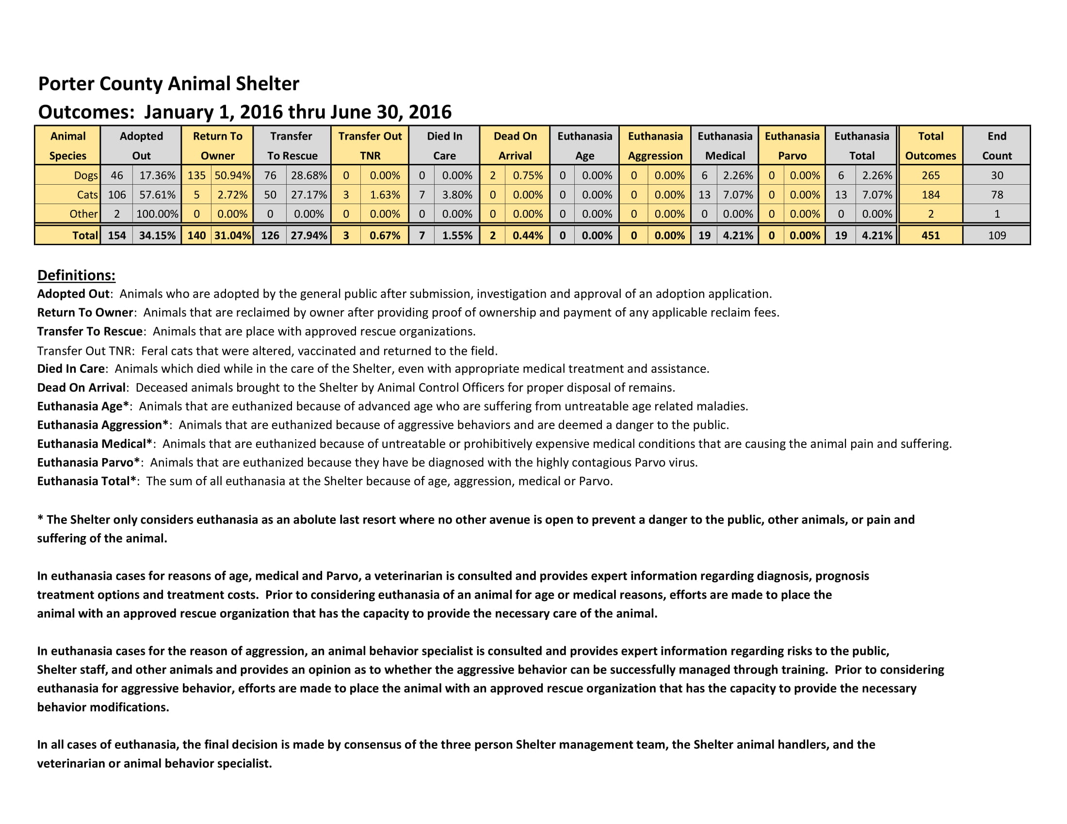 2016 Animal Outcome Report Jan 1 Thru June 30