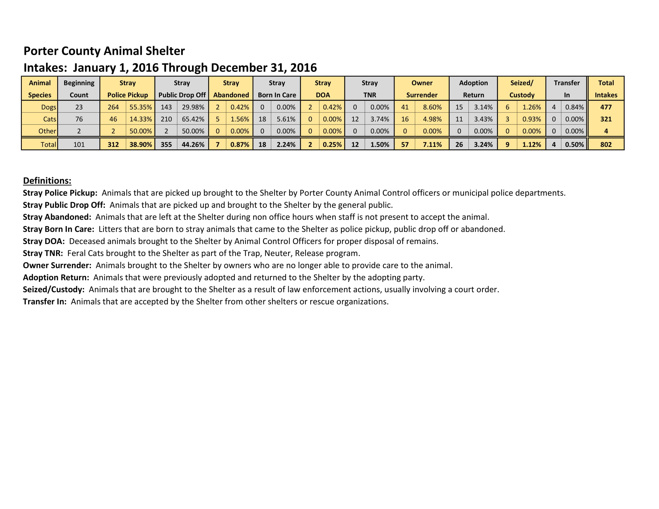 2016 Animal Intake Report Jan 1 Thru Dec 31