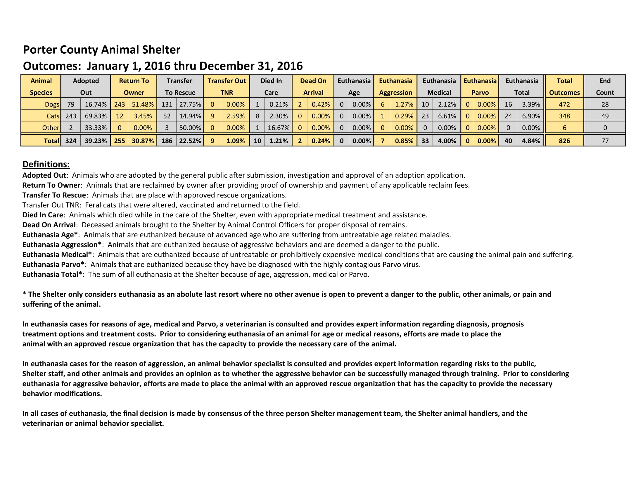 2016 Animal Outcome Report Jan 1 Thru Dec 31 