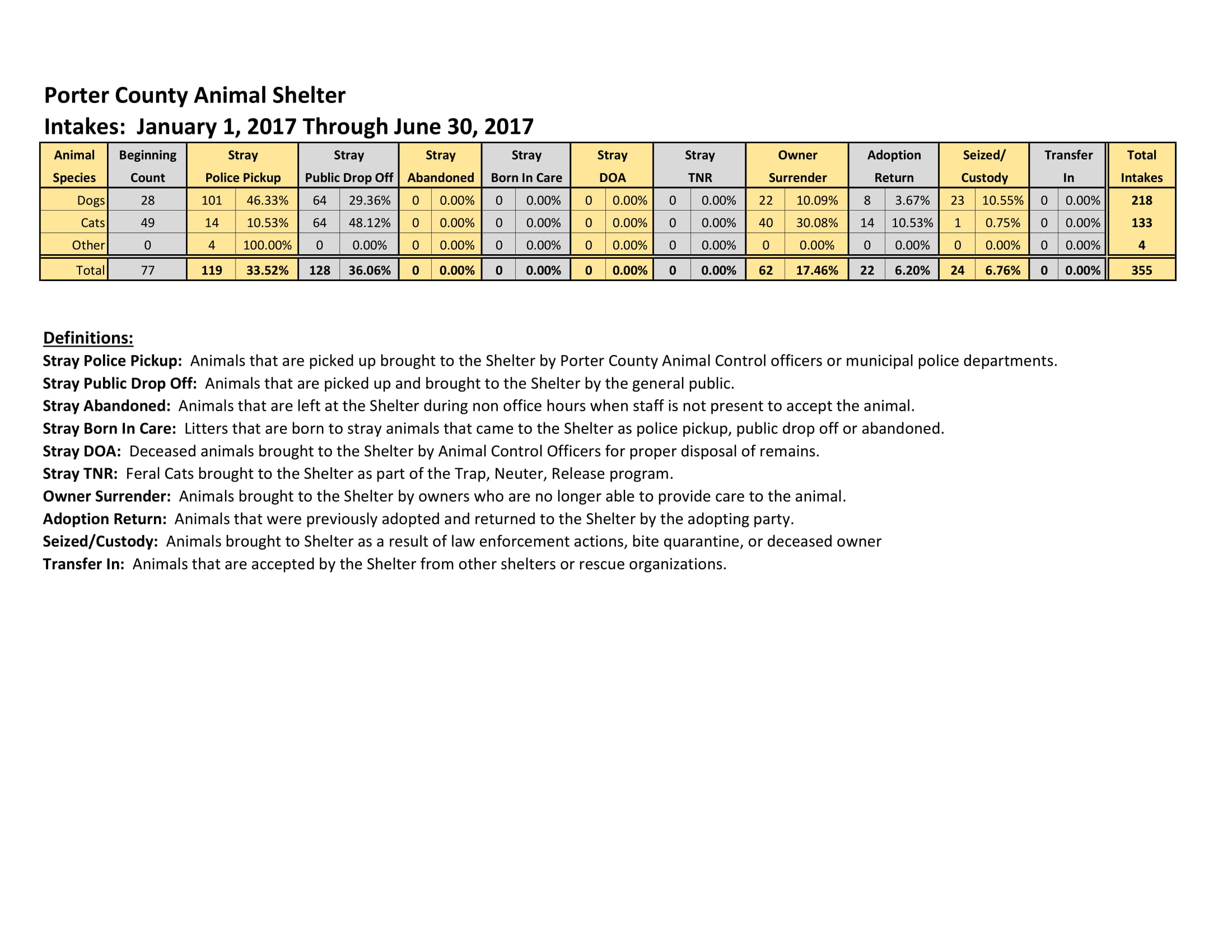 2017 Animal ntake Report Jan 1 Thru June 30