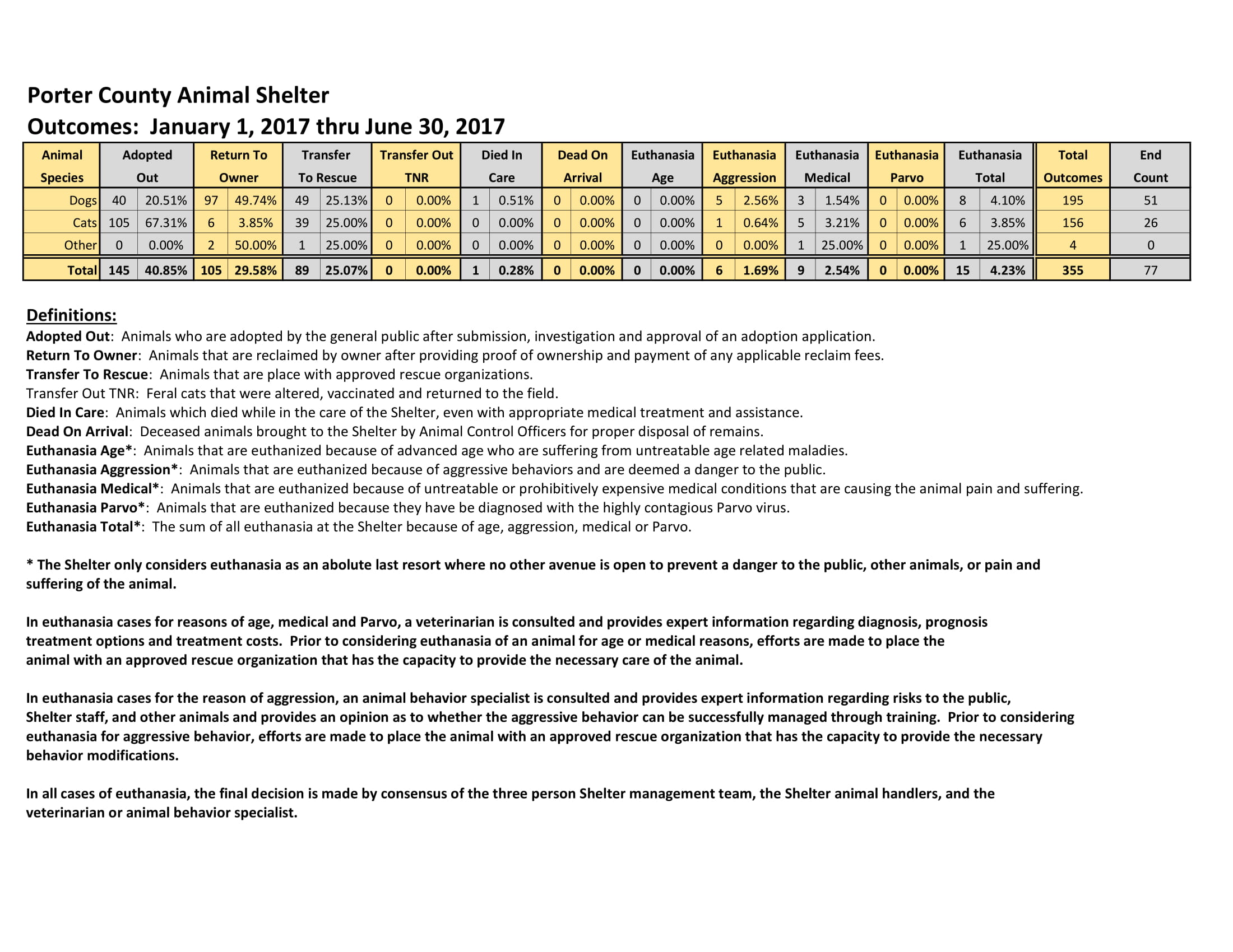 2017 Animal Outcome Report Jan 1 Thru June 30
