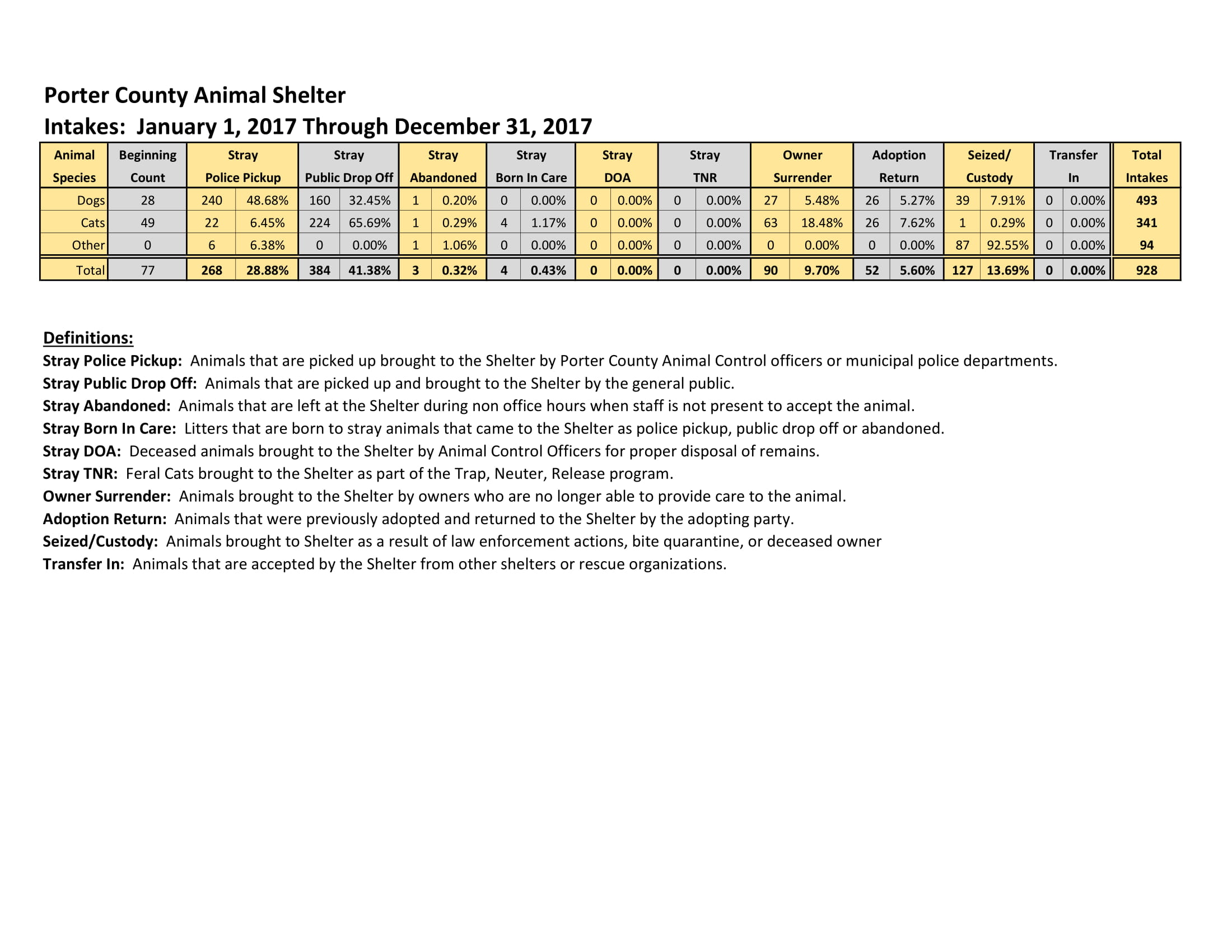 2017 Animal Intake Report Jan 1 Thru Dec 31