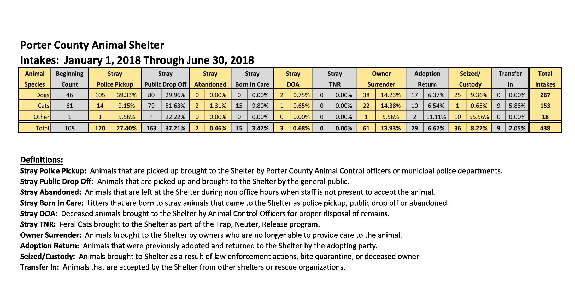 2018 Animal Intake Report: January 1 Thru June 30