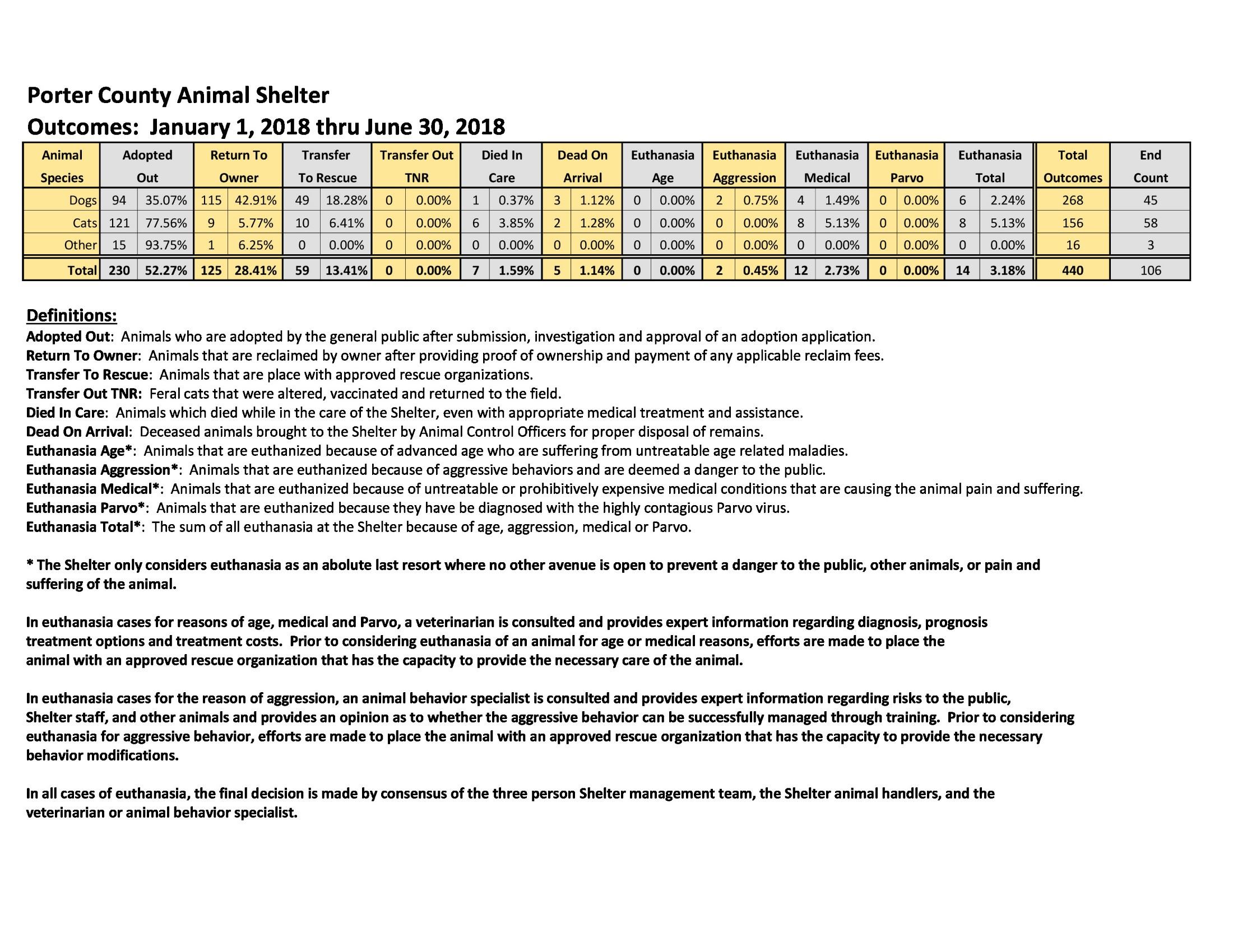 2018 Animal Outcome Report: January 1 Thru June 30