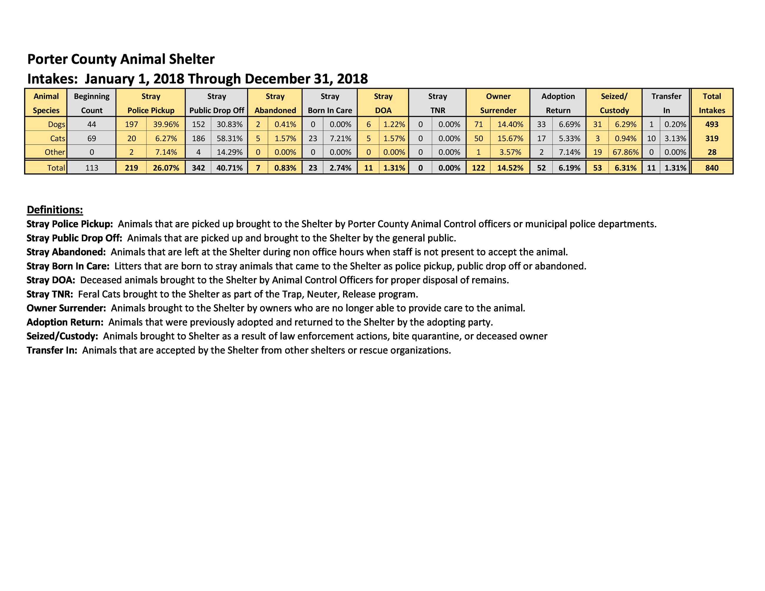 2018 Animal Intake Report for the period of January 1 through December 31, 2018