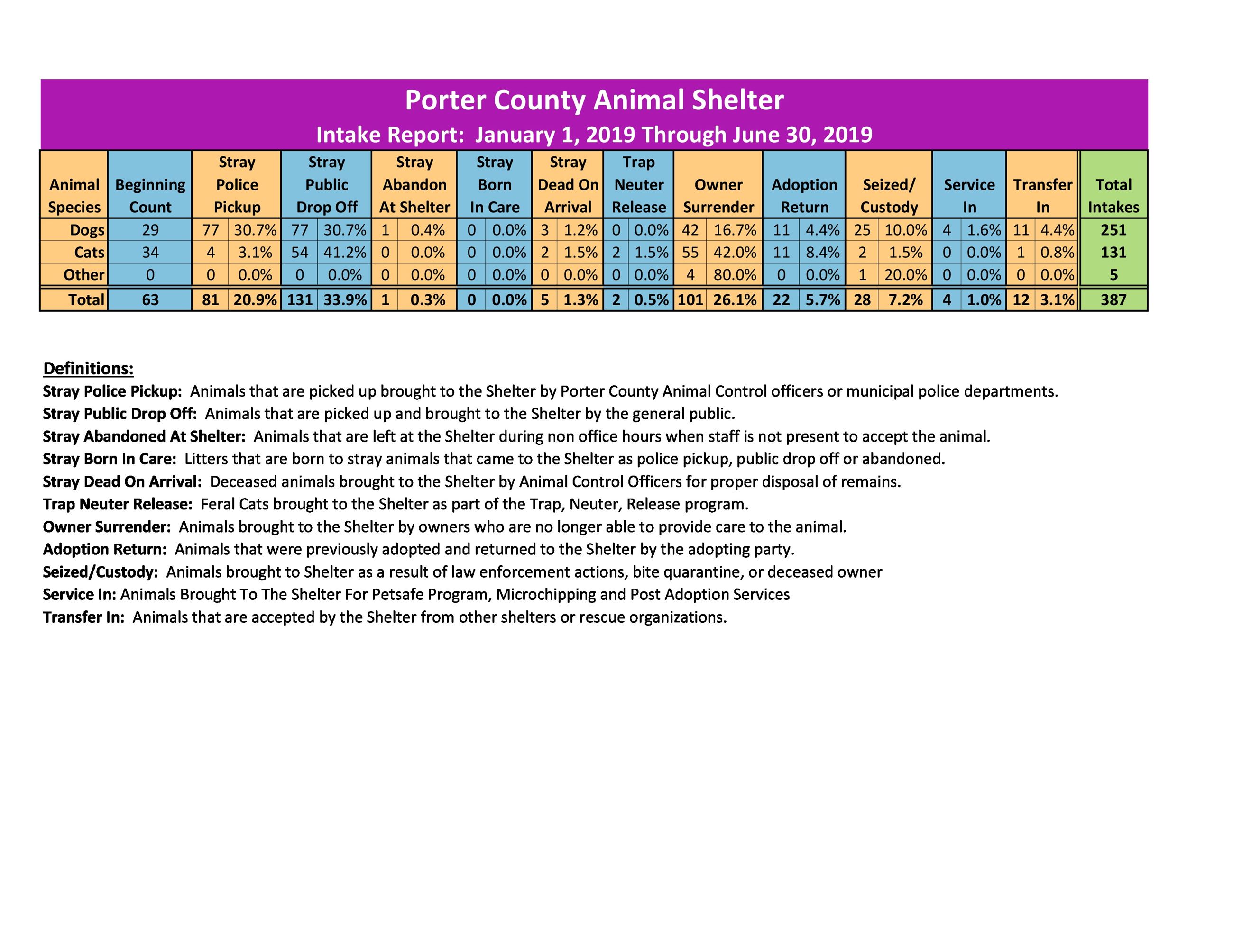 2019 Animal IntakeR eport Thru June30, 2019