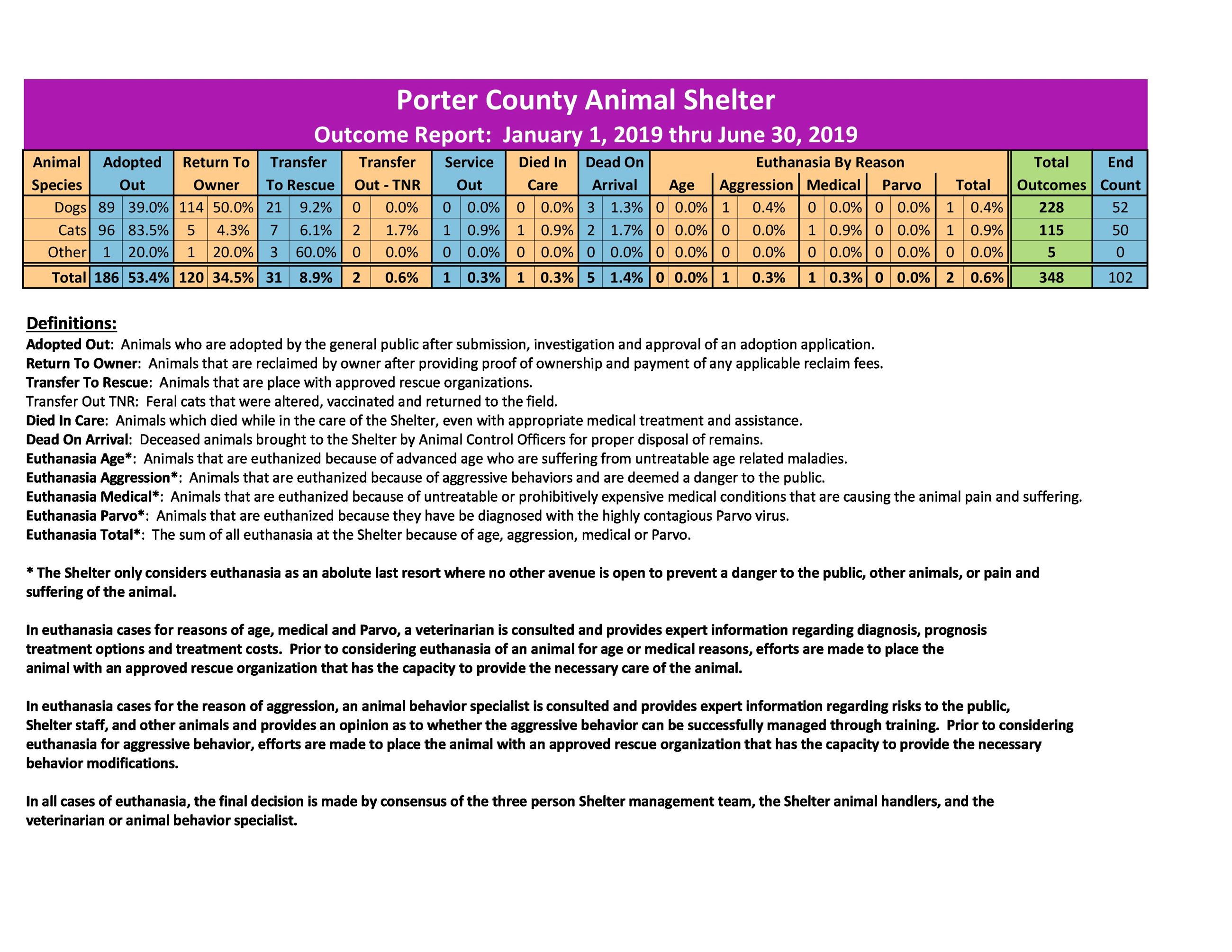 2019 Animal Outcome Report Thru June30, 2019