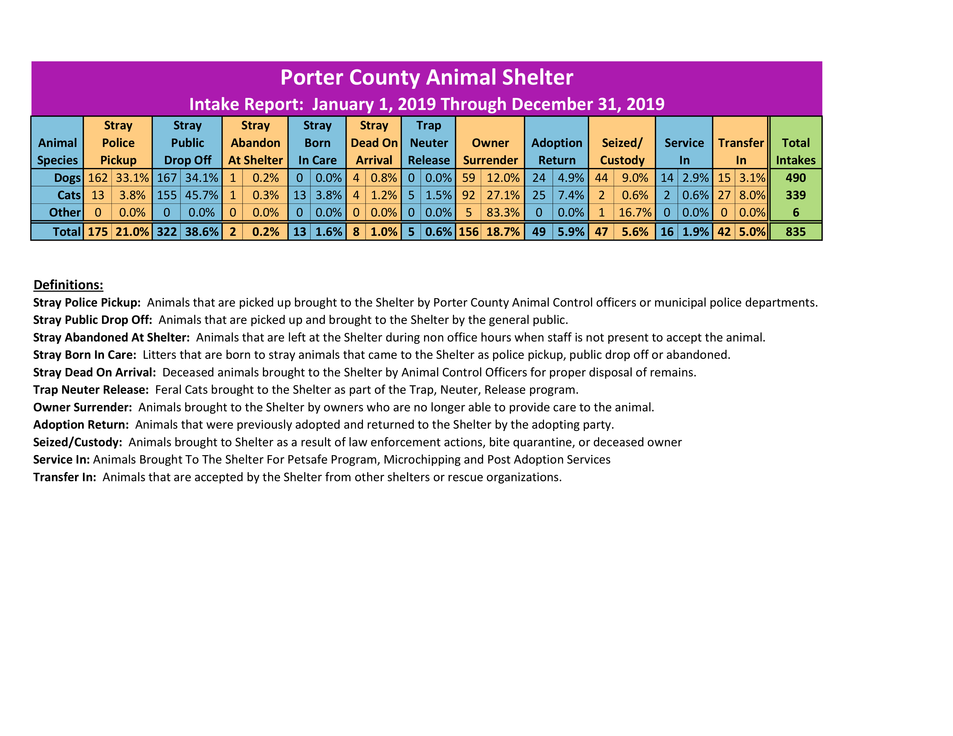 2019 Animal Intake Report From January 1 through December 31, 2019