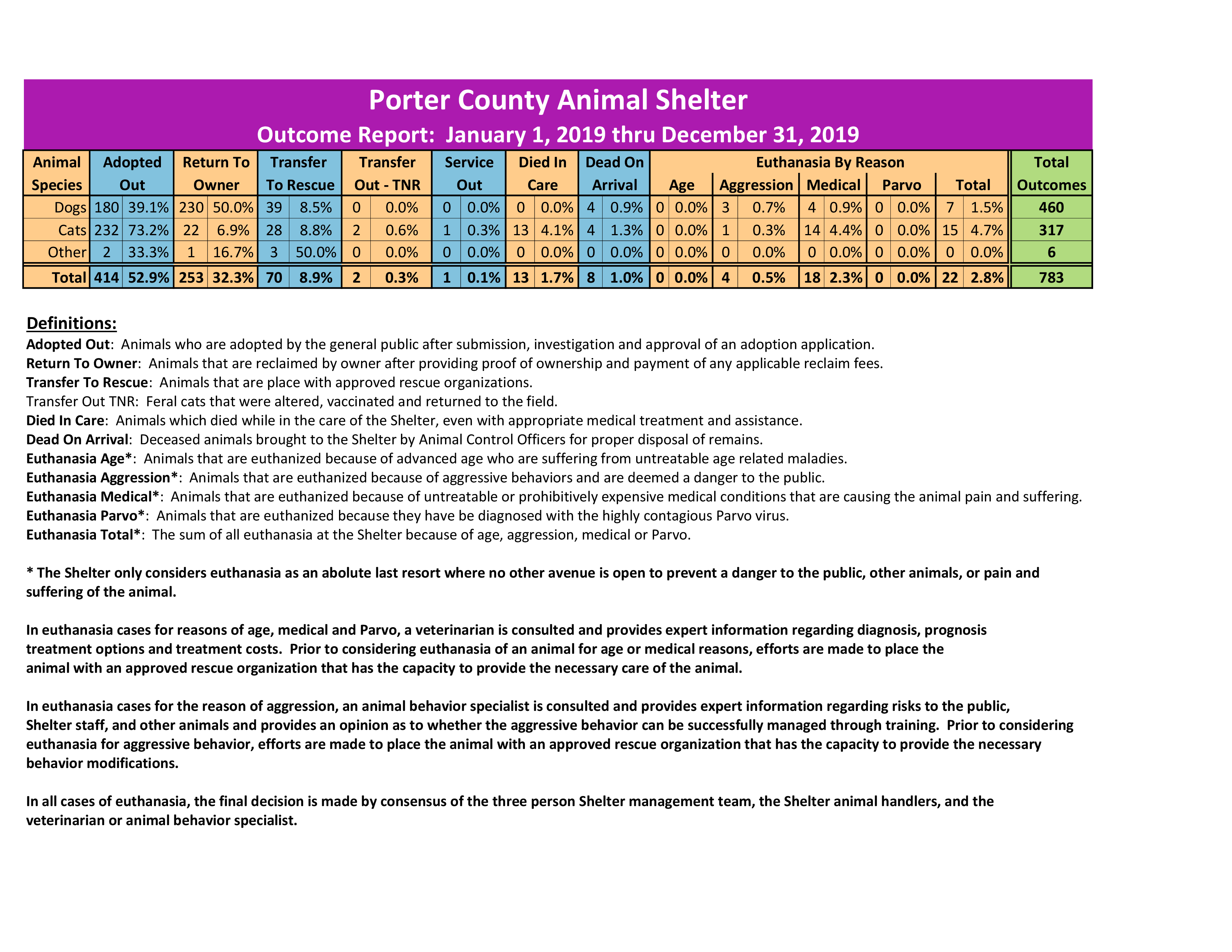 2019 Animal Outcome Report From January 1 through December 31, 2019