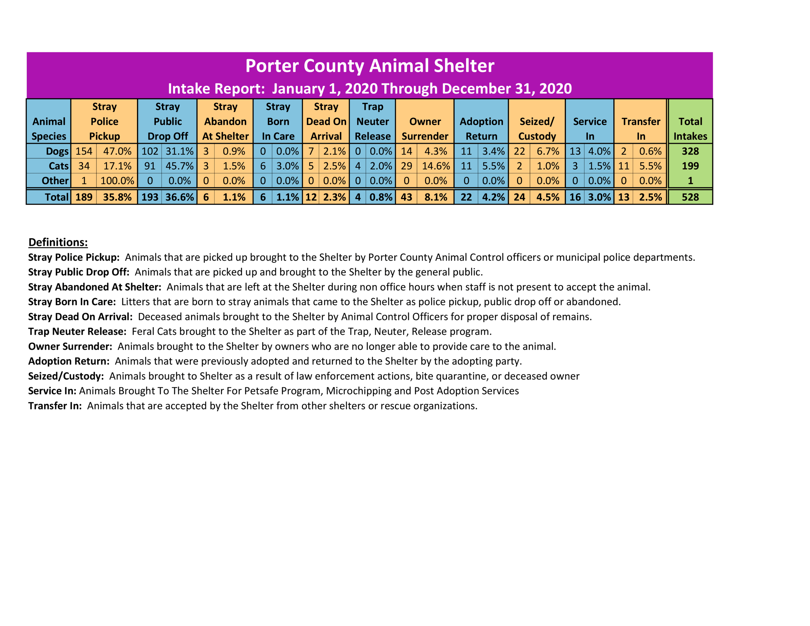 2020 Animal Intake Report From January 1 through December 31