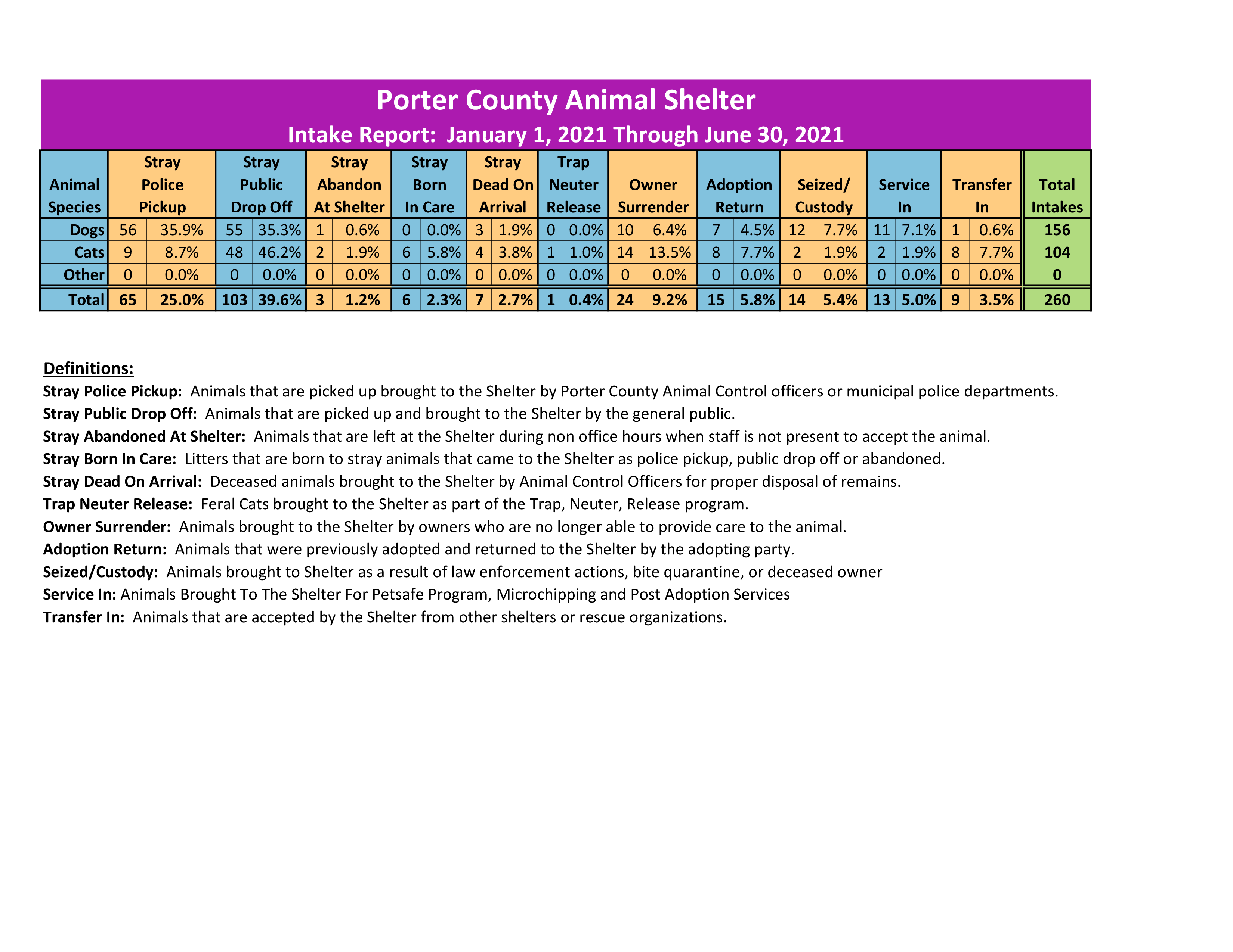 2021 Animal Intake Report From January 1 through June 30 2021